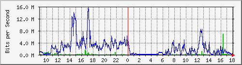 localhost_bat3 Traffic Graph