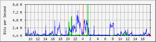 localhost_bat4 Traffic Graph