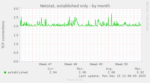 Netstat, established only