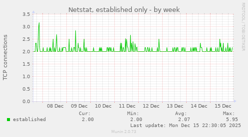Netstat, established only
