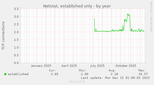 Netstat, established only